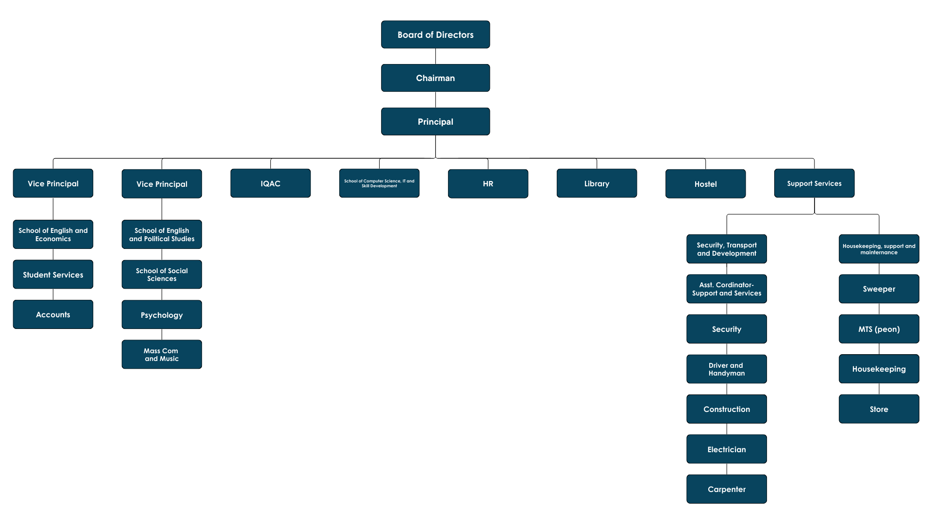 Tetso College Organogram